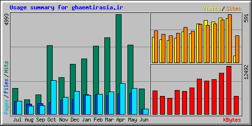 Usage summary for ghaemtirasia.ir